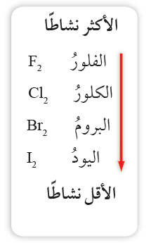 ترتيب الهالوجينات حسب نشاطها الكيميائي